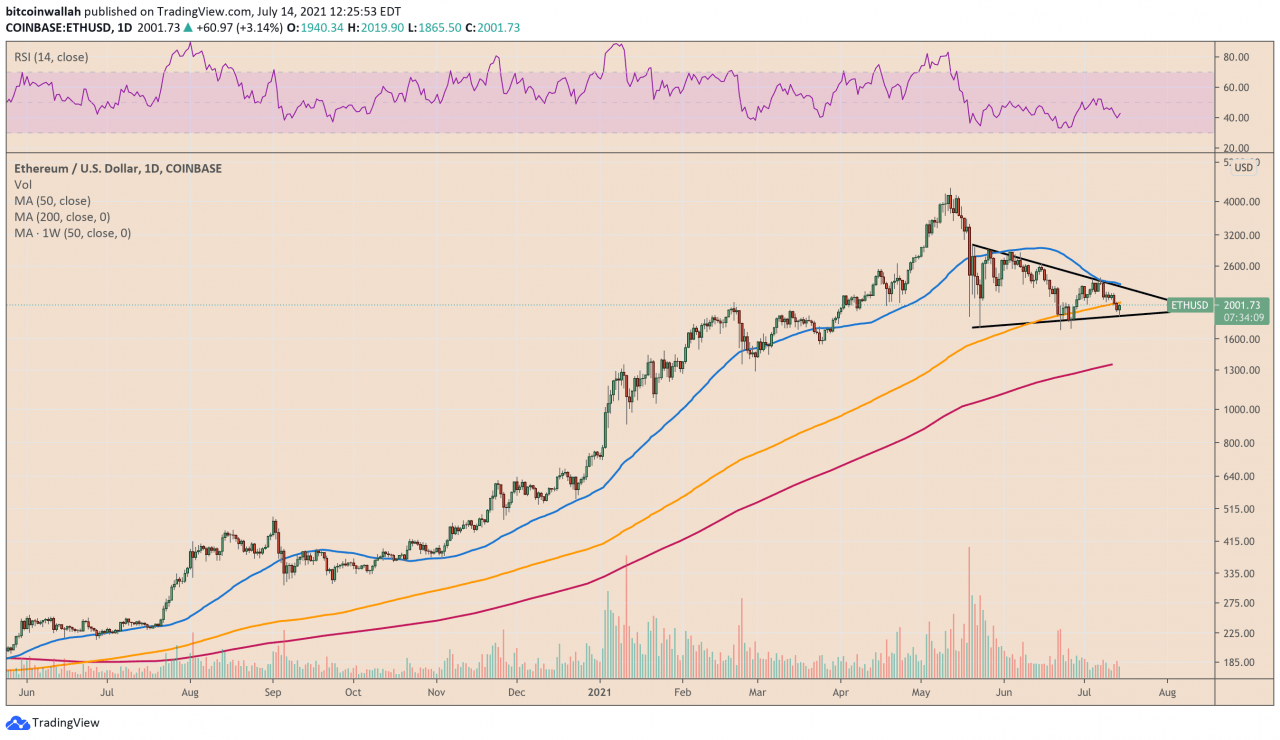 以太坊反弹，但 ETH 价格有将 230 美元变成新阻力的危险