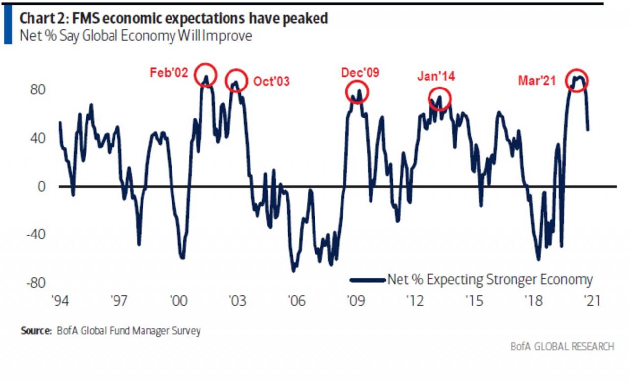以太坊反弹，但 ETH 价格有将 230 美元变成新阻力的危险