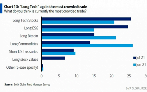 美银经理人调查：「做多比特币」退居第三大热络交易
