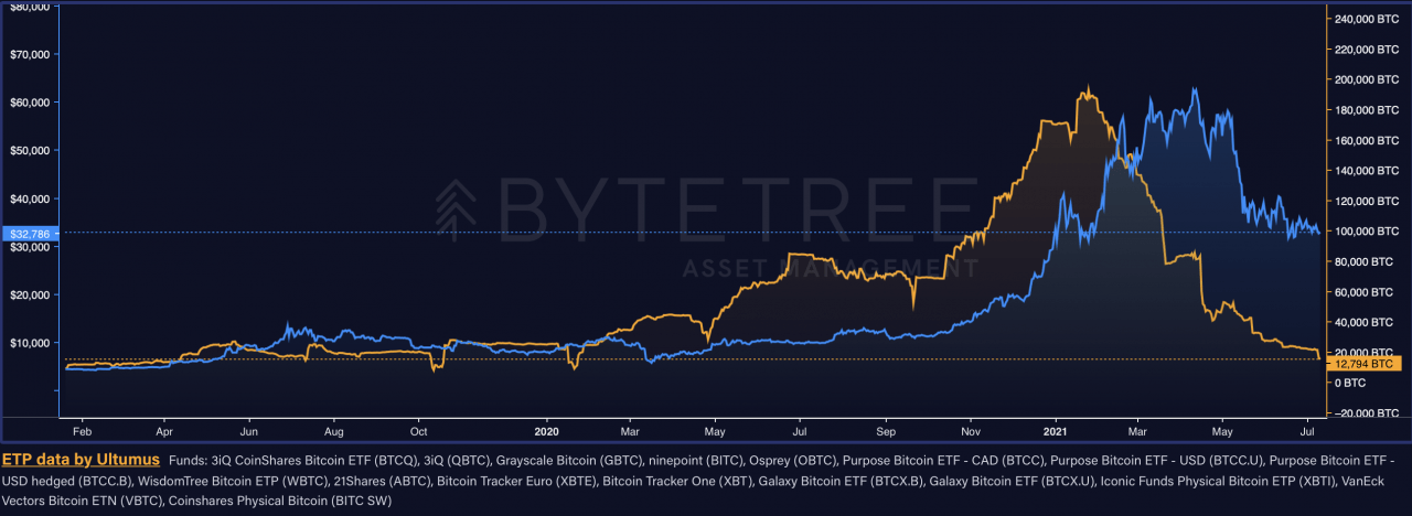 加拿大最大的比特币基金创纪录的流出使 BTC 储备下跌 50%