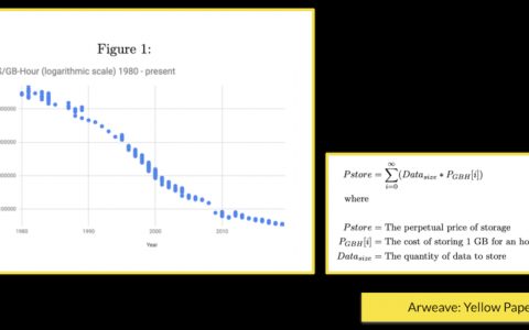 区块链社会学| 用区块链永续保存资料，永远有多远？