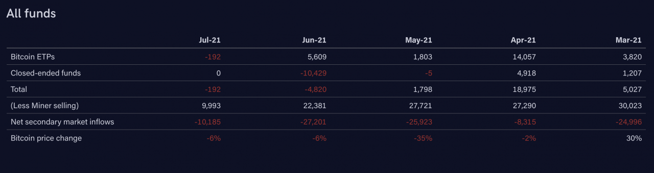 加拿大最大的比特币基金创纪录的流出使 BTC 储备下跌 50%