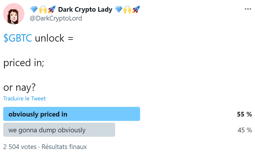 Dark Lady 加密货币的 Twitter 帖子就灰度抽取或抛售 40,000 BTC 解锁的可能性进行了民意调查