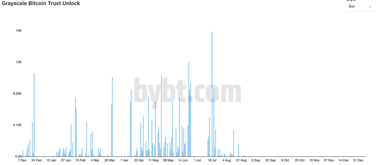 7 月 18 日比特币大屠杀……因为灰度？