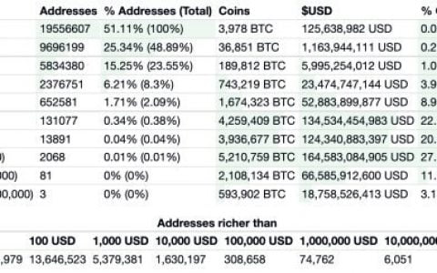 比特币鲸鱼开始增持