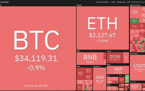 BTC、ETH、ICP、AAVE、LUNA