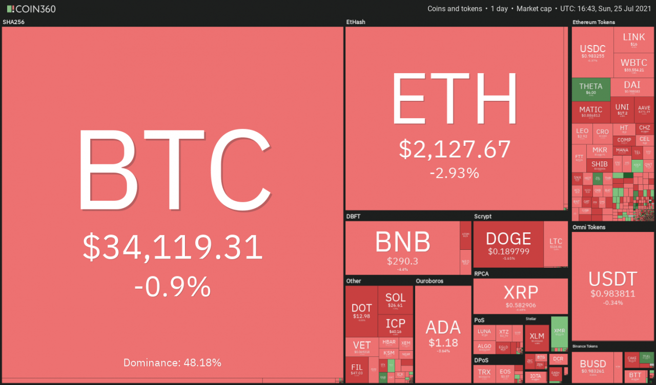 BTC、ETH、ICP、AAVE、LUNA