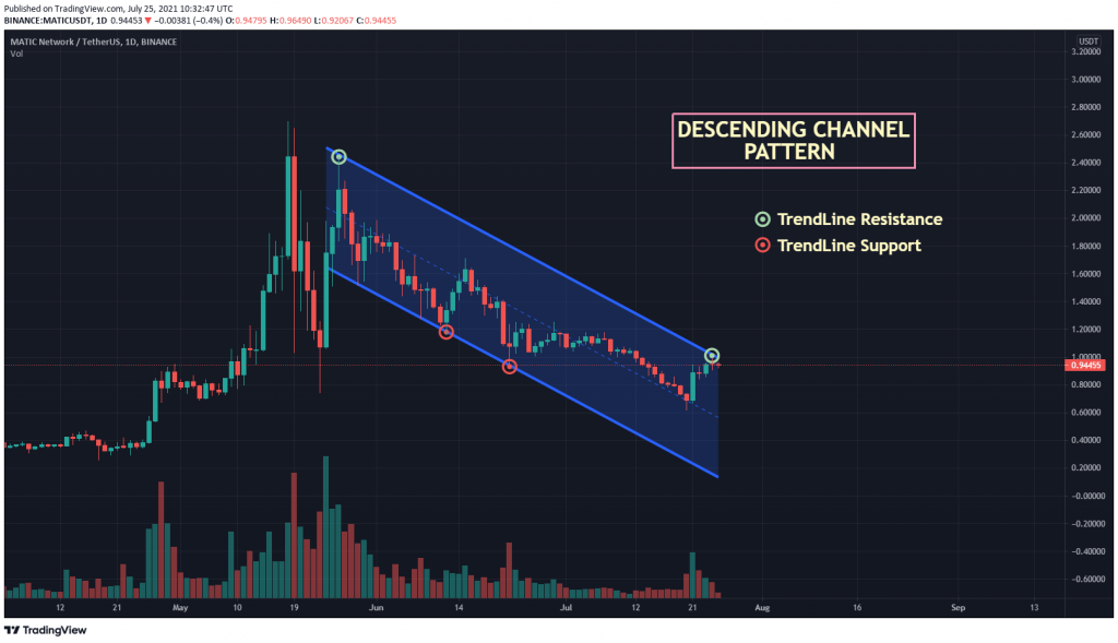 MATIC USDT K线走势图下跌通道趋势模式