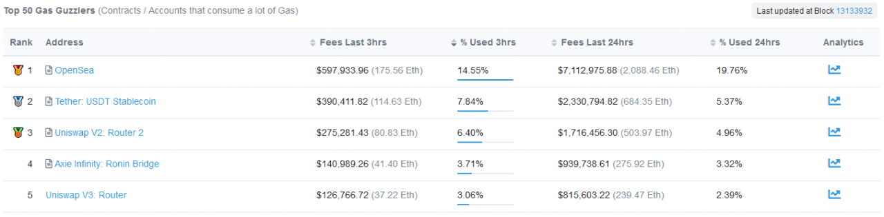 在以太坊网络上消耗更多成本的项目排名，其中 OpenSea 领先，其消耗的成本比 Tether 和 Uniswap 的总和还多。 
