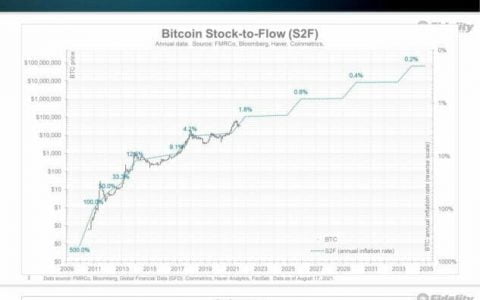 1 比特币 1 亿美元，富达的无限预测