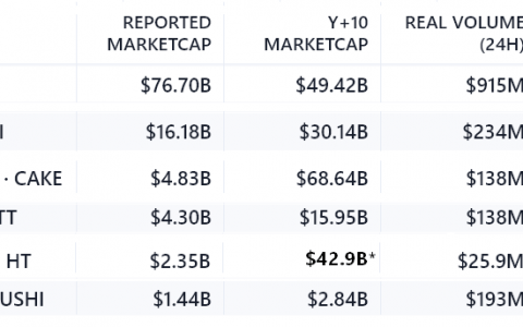数据显示 Uniswap 被高估了 36%，而 SushiSwap 以折扣价交易
