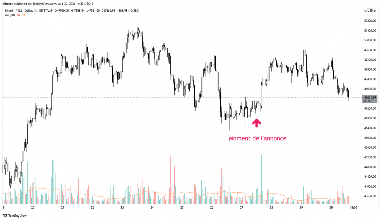 以一小时为单位的比特币价格显示市场对中国的声明缺乏反应