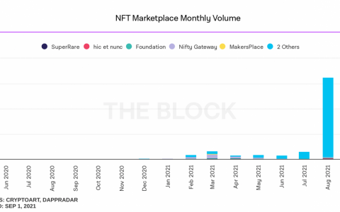 加密货币的新黄金国？ NFTs 创历史性月份的 30 亿美元