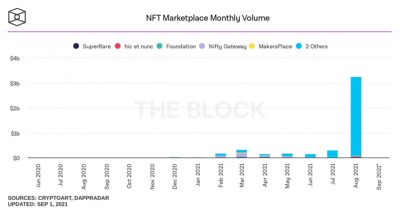 NFT 市场的销量显示 OpenSea 市场在 NFT 生态系统的其余部分中占据压倒性优势