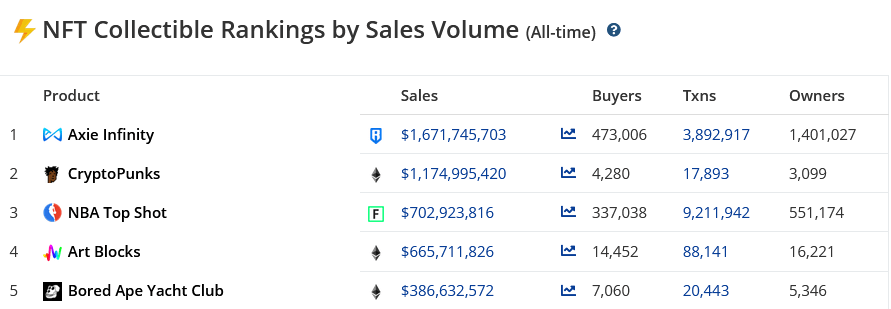 NFT项目按总销量排名，CryptoPunks 和 Axie Infinity 两个项目领先。 这两个项目均产生了超过 10 亿美元的销售额。