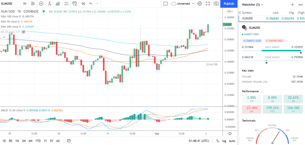 EOS、Stellar 的 Lumen 和 Tron 的 TRX——每日分析——2021 年 9 月 2 日
