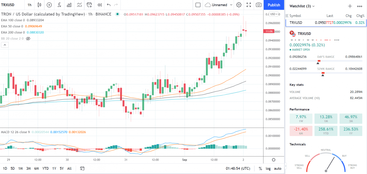 EOS、Stellar 的 Lumen 和 Tron 的 TRX——每日分析——2021 年 9 月 2 日