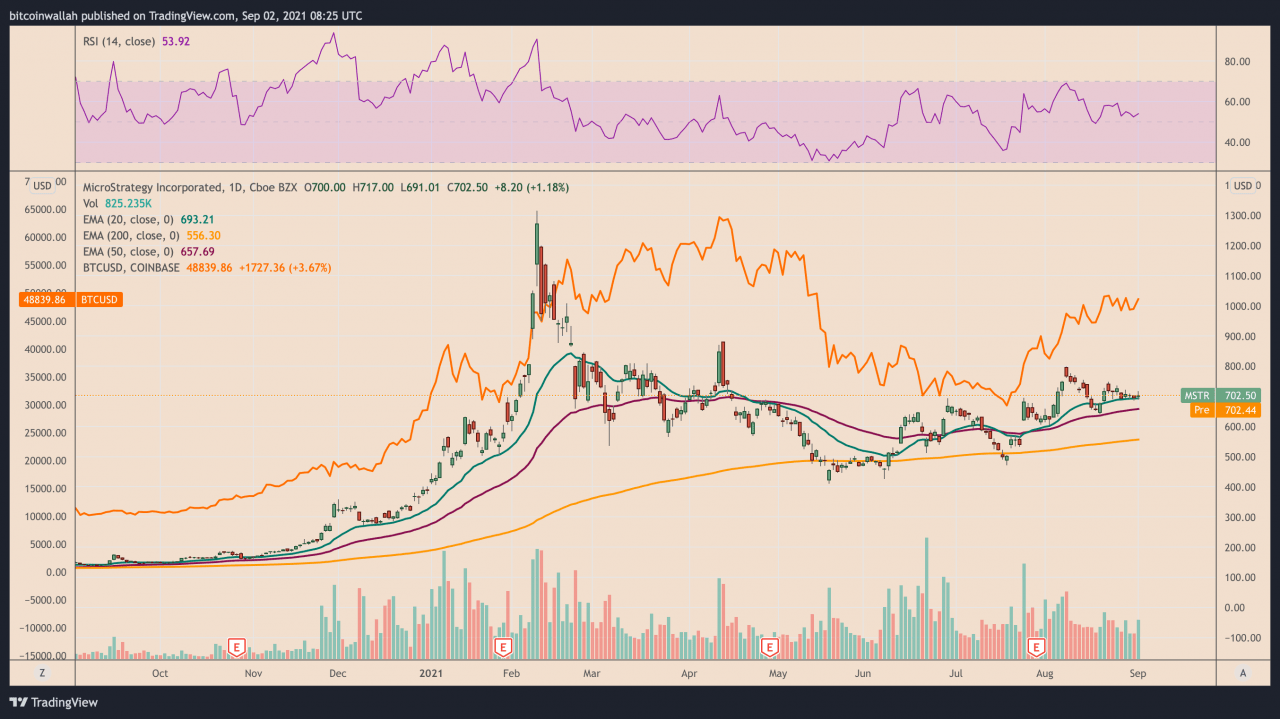 MicroStrategy 股票因 MSTR 成为机构投资者的比特币“代理”而看涨