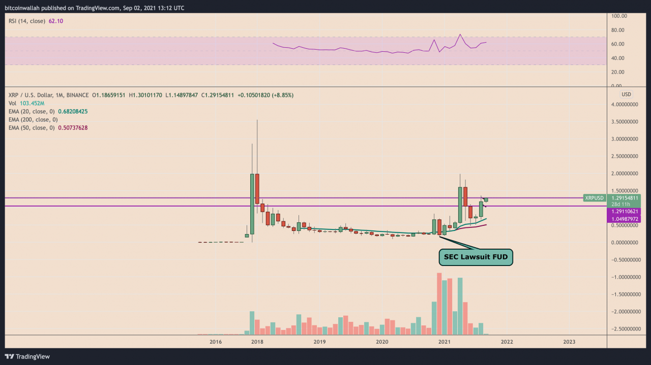 XRP 价格K线走势图“牛旗”将下一个看涨目标定在 1.50 美元