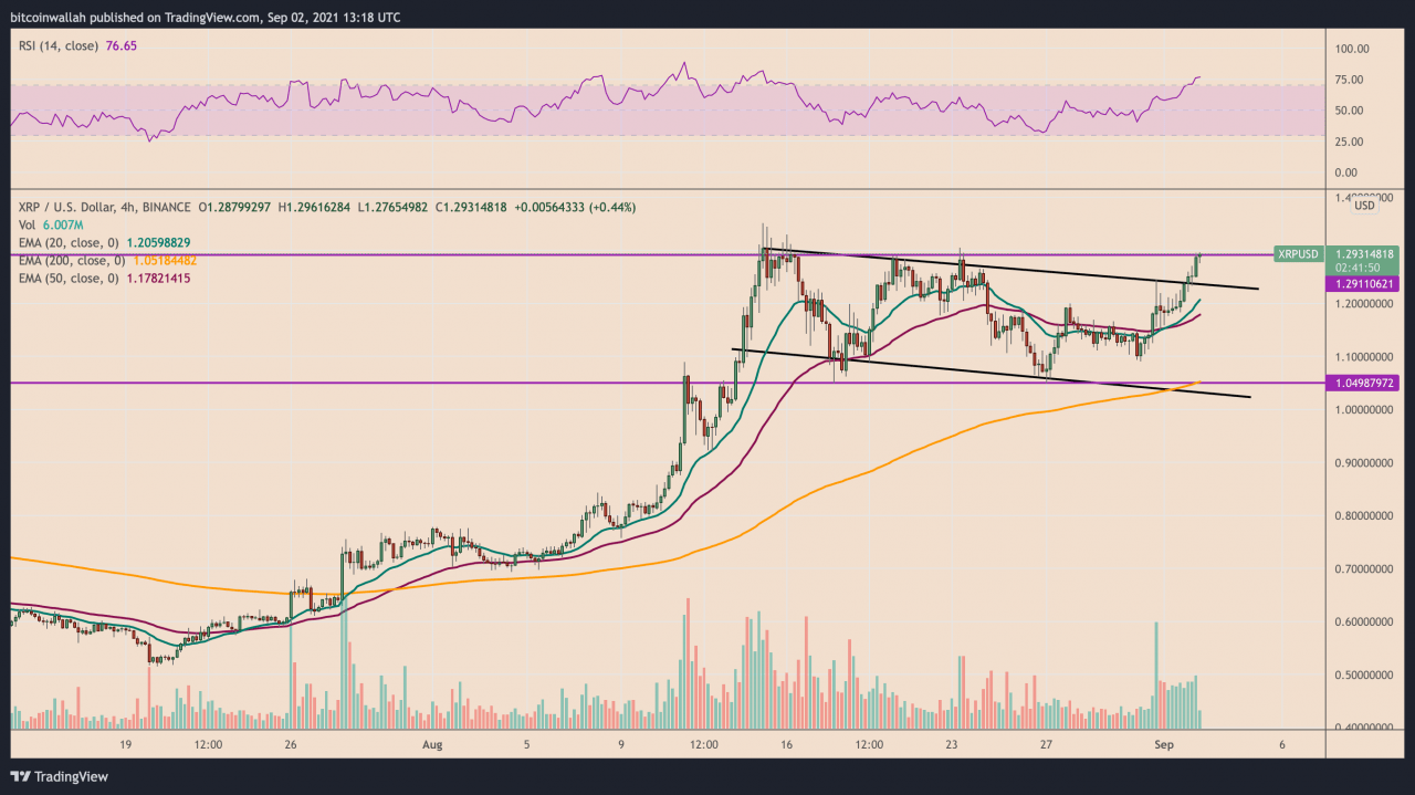 XRP 价格K线走势图“牛旗”将下一个看涨目标定在 1.50 美元