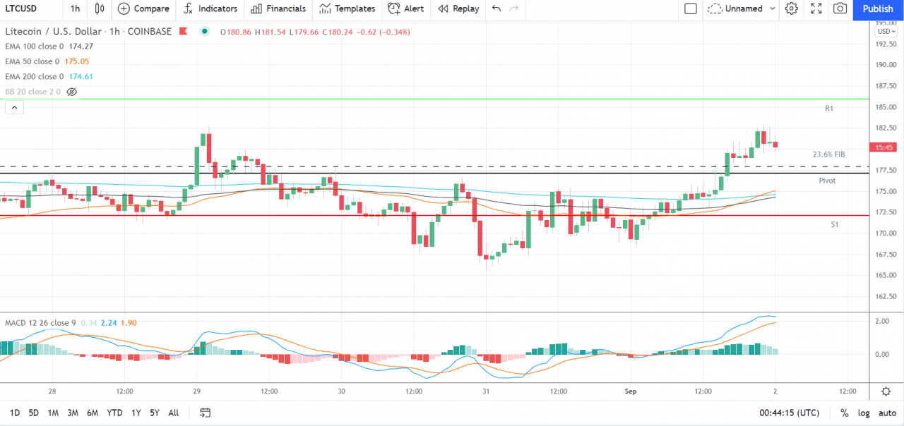 以太坊、莱特币和瑞波币的 XRP——每日技术分析——2021 年 9 月 2 日