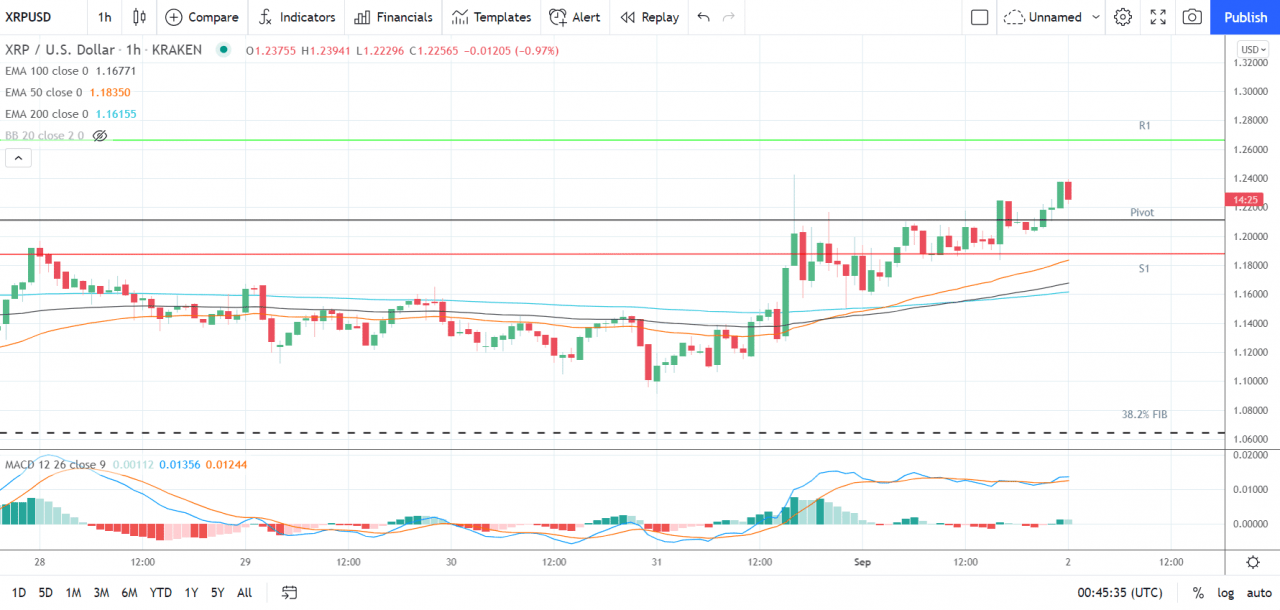 以太坊、莱特币和瑞波币的 XRP——每日技术分析——2021 年 9 月 2 日