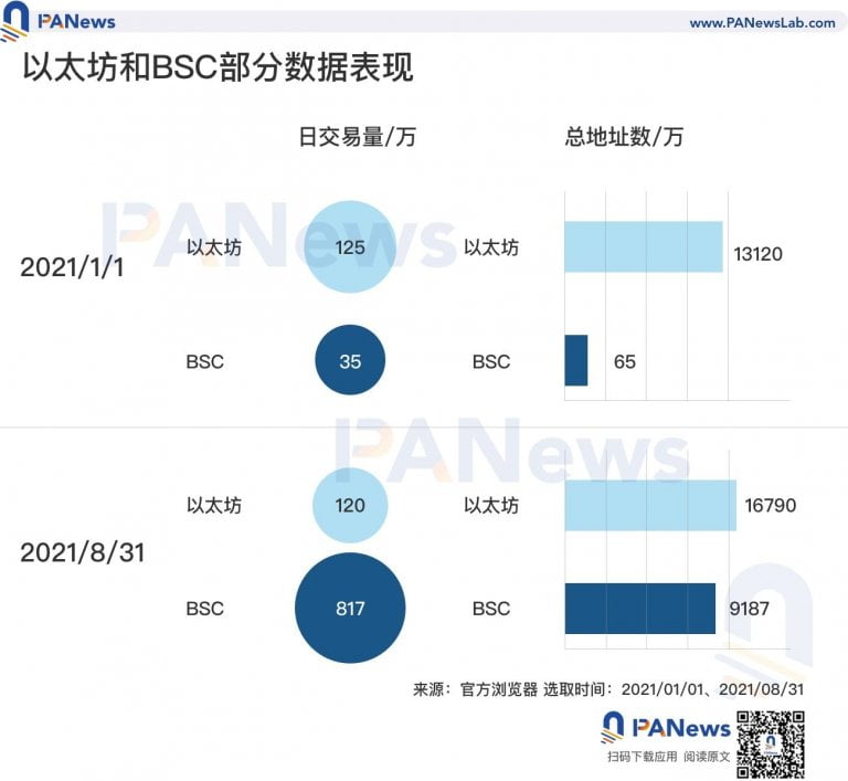 BSC 交易量超越以太坊解析「币安智能链」的突围之道