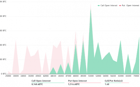 随着周五 6.55 亿美元的 BTC 期权即将到期，比特币多头的目标是 5 万美元