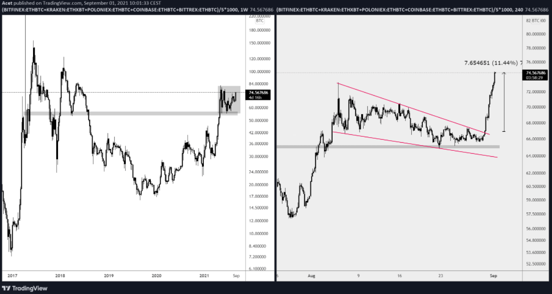 以太坊对比特币（1W 和 1D）的每周和每日时间单位的价格