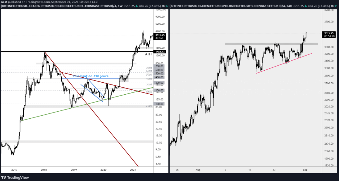 以太坊对美元的每周和每日时间单位价格