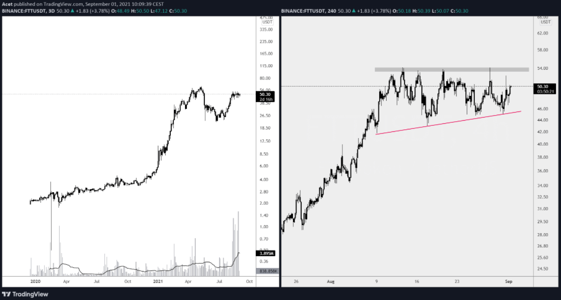 每周和每日时间单位的 FTT 对 USDT（1W 和 1D）的价格
