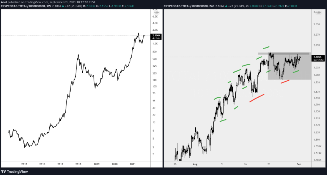 加密货币市场的总资本