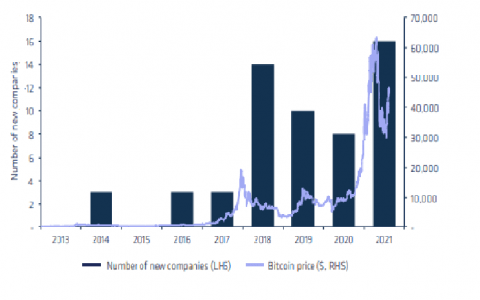自 1 月以来，公共加密货币股票的总市值翻了两番
