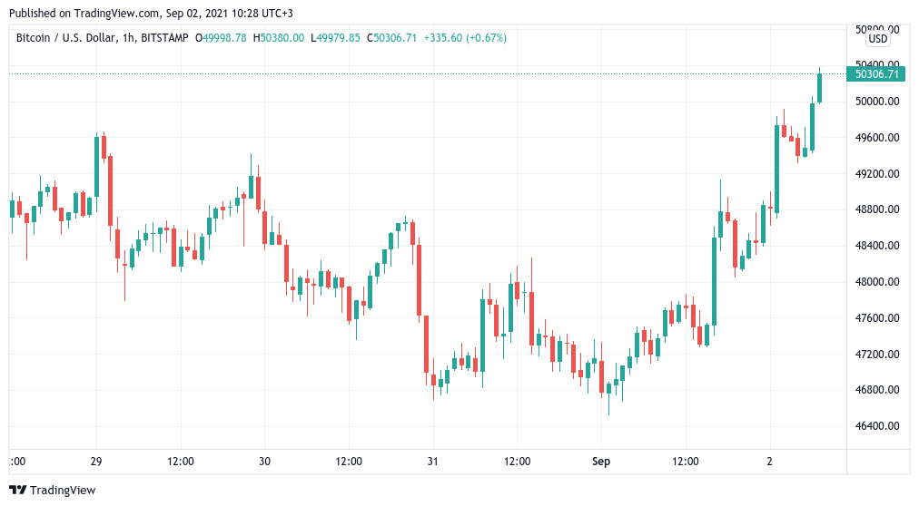 由于比特币空头在每日清算中损失 4.5 亿美元，BTC 价格回升至 5 万美元