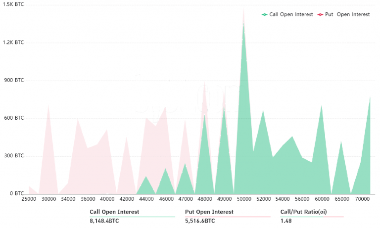 6.55 亿美元选择权将到期比特币能否「冲上5 万大关」成考验