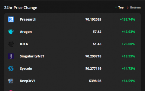 比特币价格暴跌 5 万美元后，Presearch、Aragon 和 IOTA 暴涨