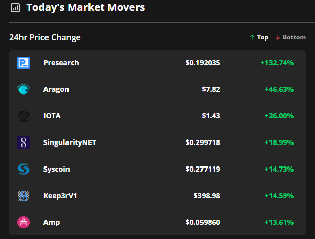 比特币价格暴跌 5 万美元后，Presearch、Aragon 和 IOTA 暴涨