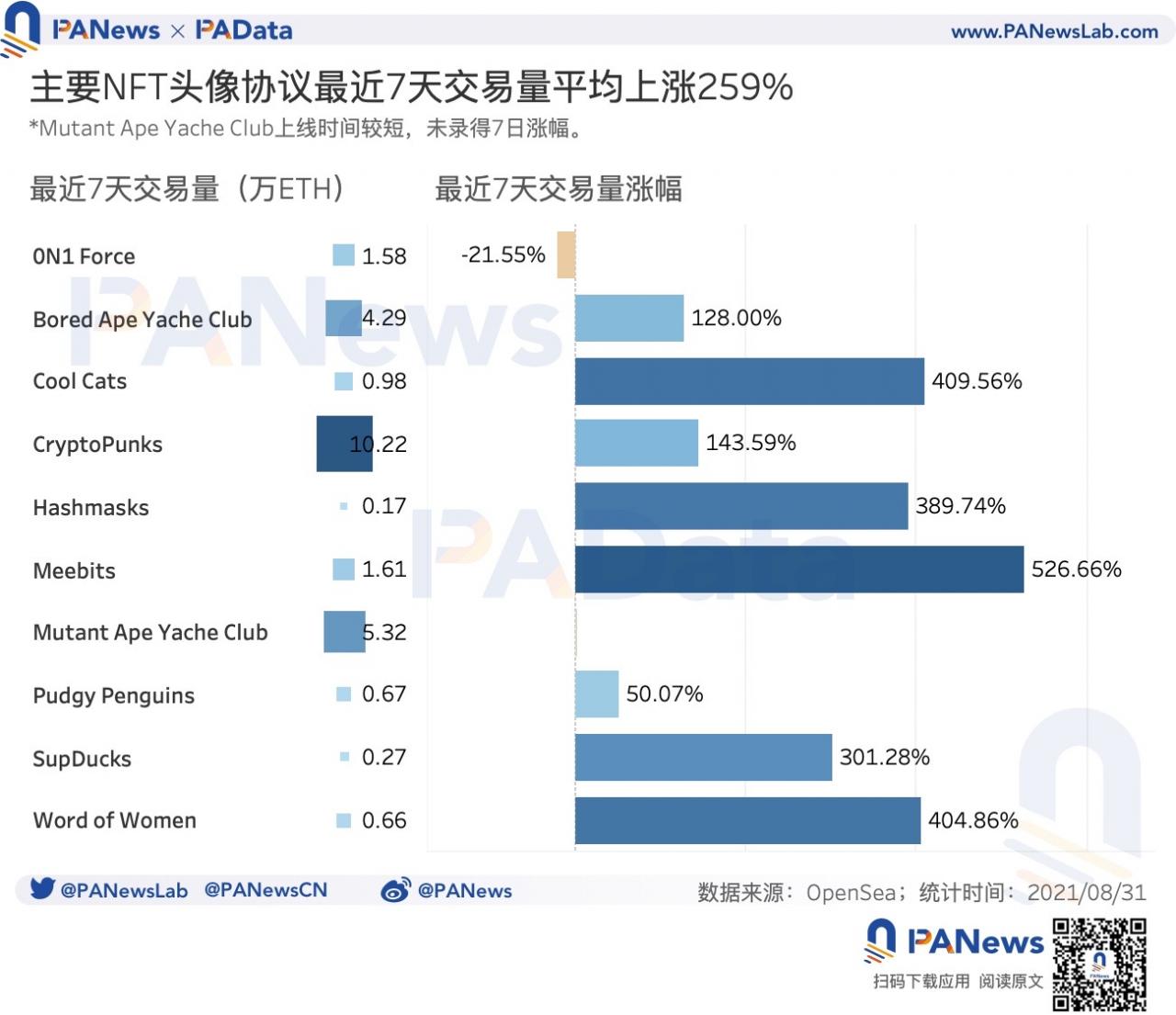数读NFT头像FOMO潮：近7天交易量占历史总量37%，换手收益逐次下跌