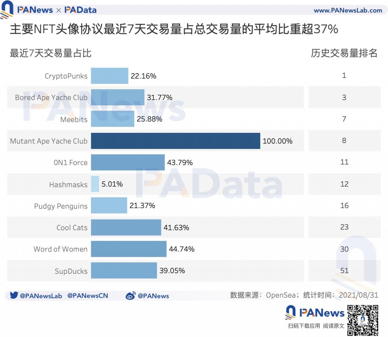 数读NFT头像FOMO潮：近7天交易量占历史总量37%，换手收益逐次下跌