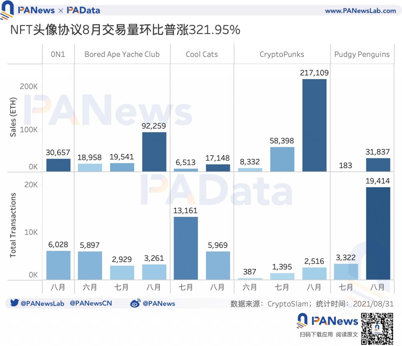 数读NFT头像FOMO潮：近7天交易量占历史总量37%，换手收益逐次下跌