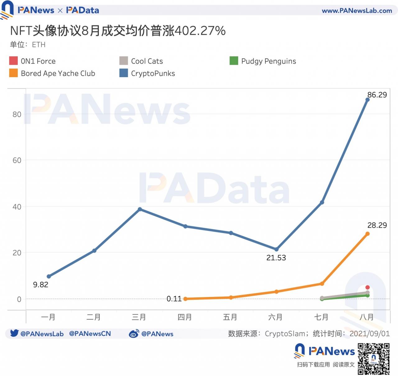 数读NFT头像FOMO潮：近7天交易量占历史总量37%，换手收益逐次下跌