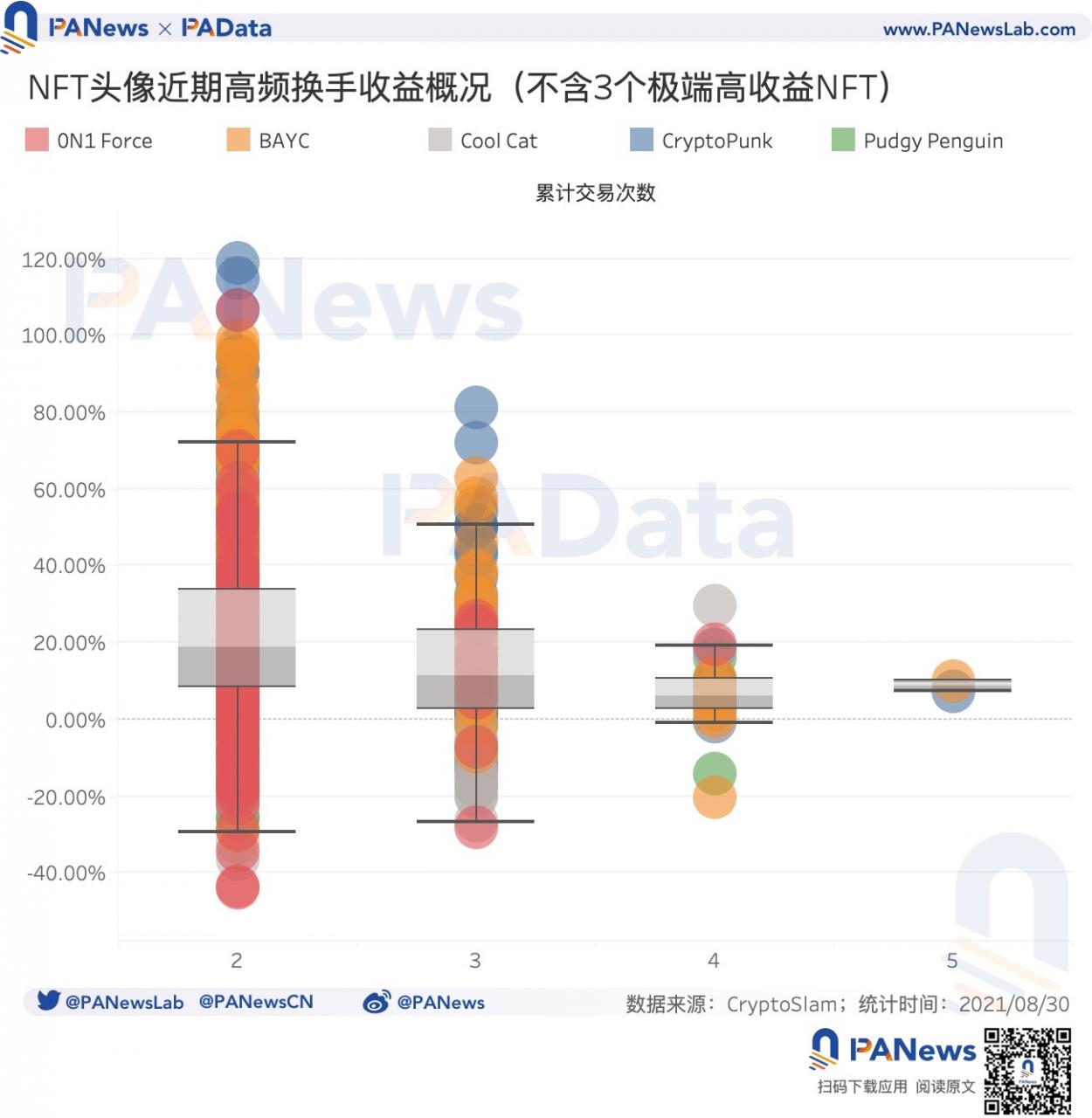 数读NFT头像FOMO潮：近7天交易量占历史总量37%，换手收益逐次下跌