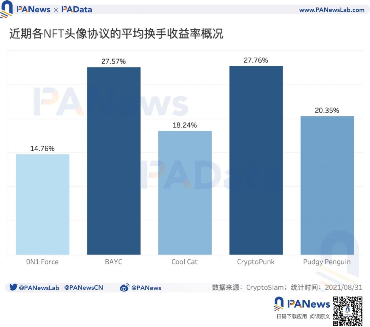 数读NFT头像FOMO潮：近7天交易量占历史总量37%，换手收益逐次下跌