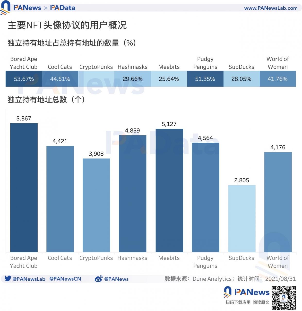 数读NFT头像FOMO潮：近7天交易量占历史总量37%，换手收益逐次下跌