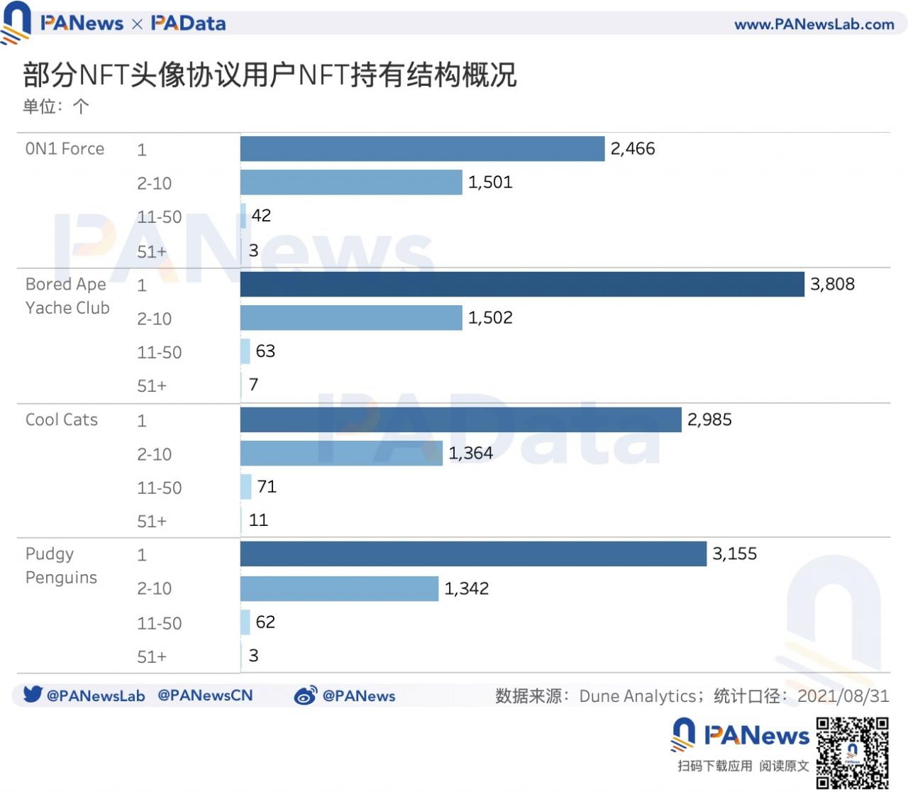 数读NFT头像FOMO潮：近7天交易量占历史总量37%，换手收益逐次下跌