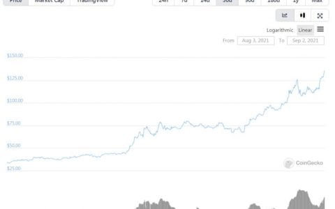 Solana（SOL）爆炸并将狗狗币（DOGE）从顶级加密货币中的第 7 位推出