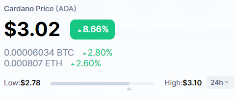 卡尔达诺 (ADA) 价格为 3.02 美元：新的 新高（更高）