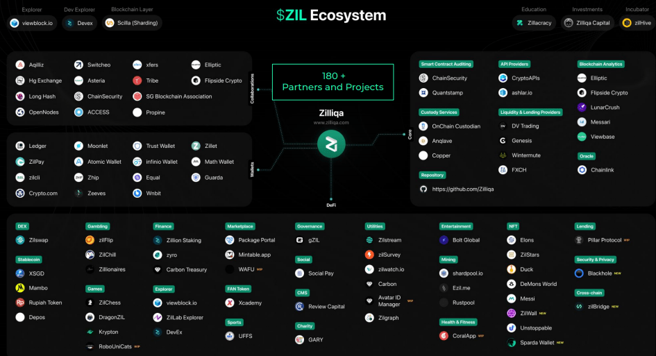 NFT项目和高收益机会支持 Zilliqa 的强劲反弹