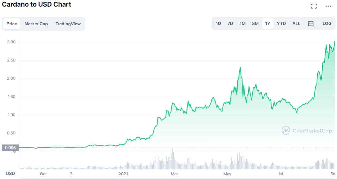 卡尔达诺 (ADA) 以年为单位的美元价格