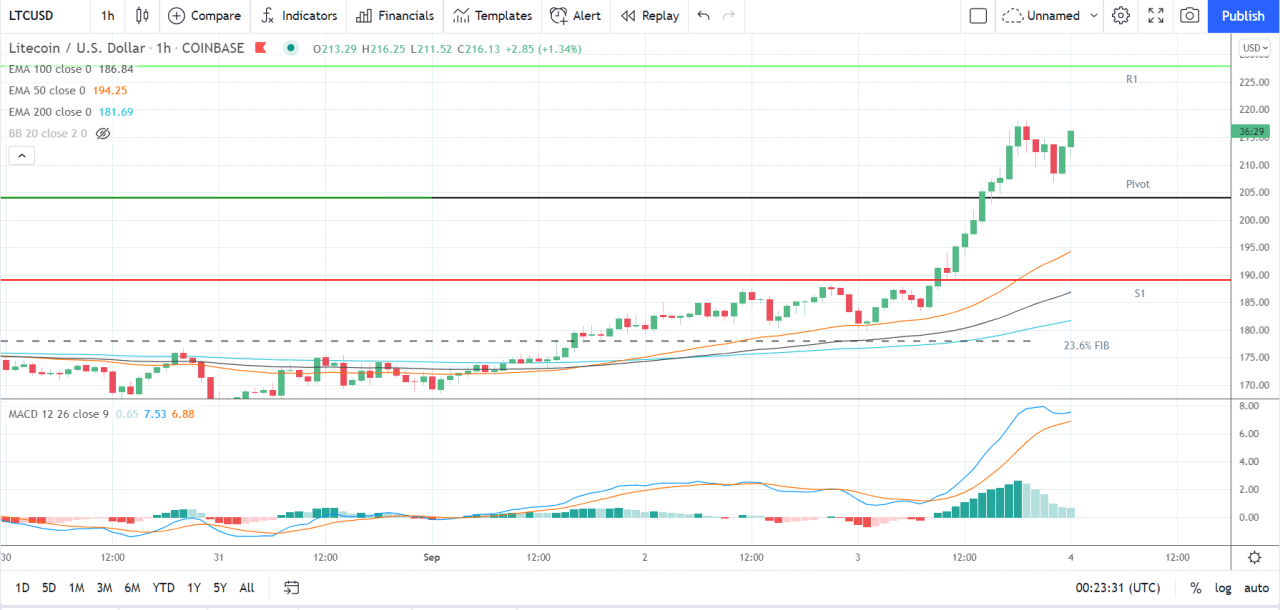 以太坊、莱特币和瑞波币的 XRP——每日技术分析——2021 年 9 月 4 日